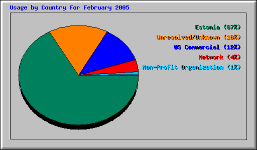 Usage by Country for February 2005