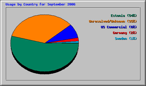 Usage by Country for September 2006