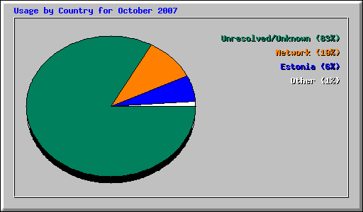 Usage by Country for October 2007