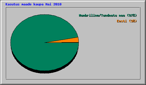 Kasutus maade kaupa Mai 2010