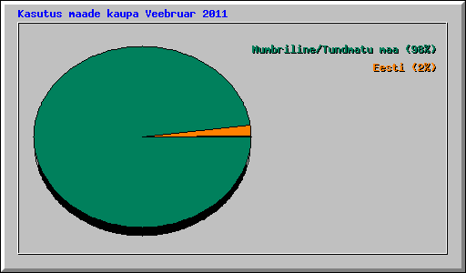 Kasutus maade kaupa Veebruar 2011