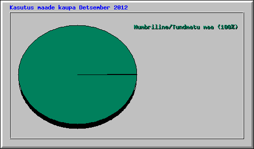 Kasutus maade kaupa Detsember 2012