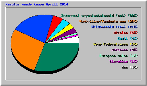 Kasutus maade kaupa Aprill 2014
