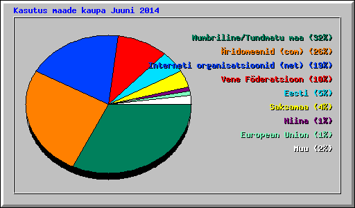Kasutus maade kaupa Juuni 2014