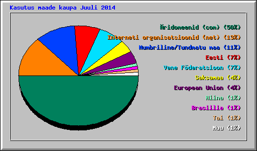 Kasutus maade kaupa Juuli 2014