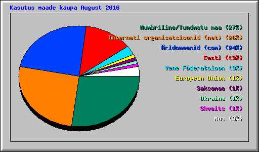 Kasutus maade kaupa August 2016