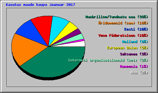 Kasutus maade kaupa Jaanuar 2017