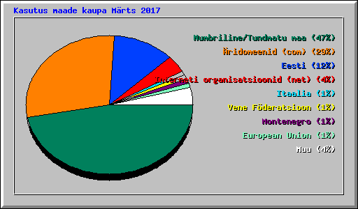 Kasutus maade kaupa Märts 2017