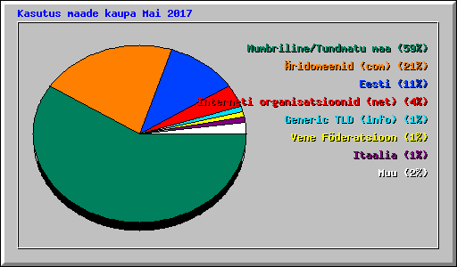 Kasutus maade kaupa Mai 2017