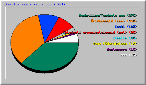 Kasutus maade kaupa Juuni 2017