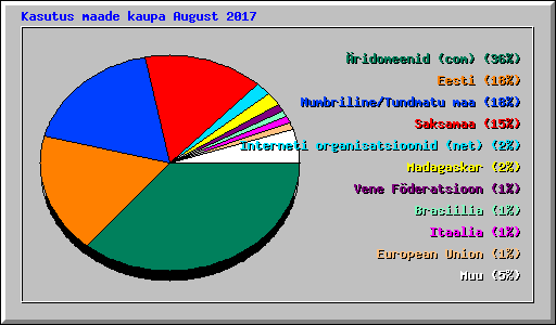 Kasutus maade kaupa August 2017