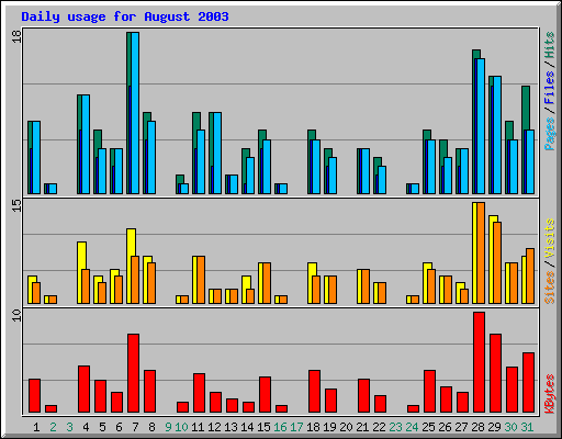 Daily usage for August 2003
