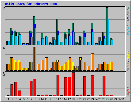Daily usage for February 2005