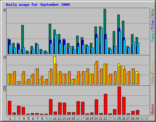 Daily usage for September 2006