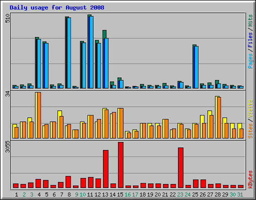 Daily usage for August 2008