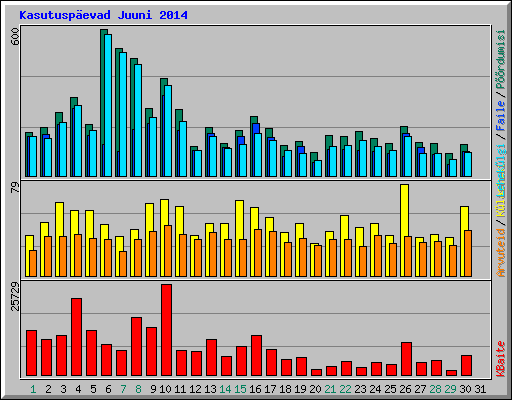 Kasutuspäevad Juuni 2014
