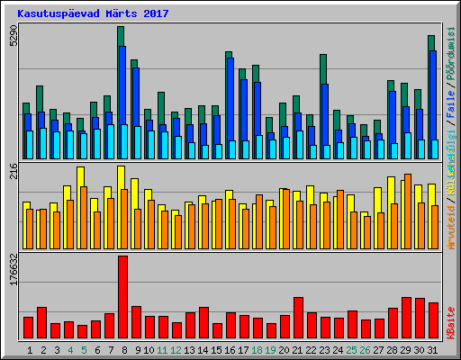 Kasutuspäevad Märts 2017