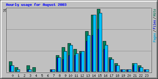 Hourly usage for August 2003