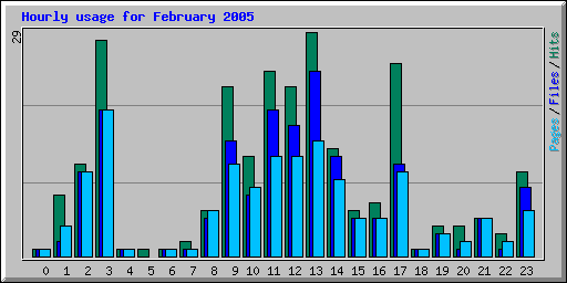 Hourly usage for February 2005