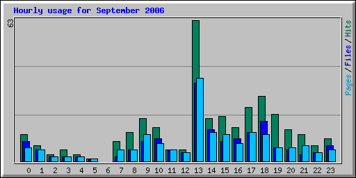 Hourly usage for September 2006