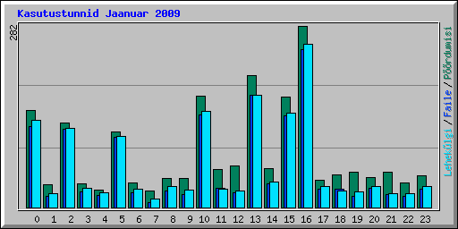 Kasutustunnid Jaanuar 2009