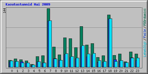 Kasutustunnid Mai 2009