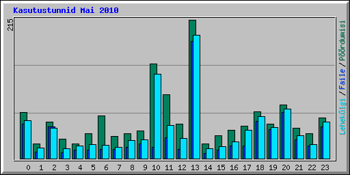 Kasutustunnid Mai 2010