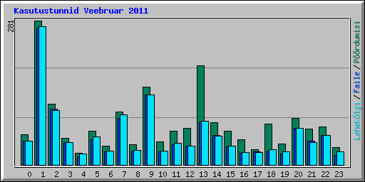 Kasutustunnid Veebruar 2011