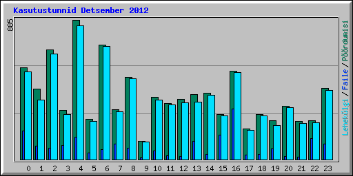 Kasutustunnid Detsember 2012
