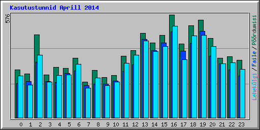 Kasutustunnid Aprill 2014