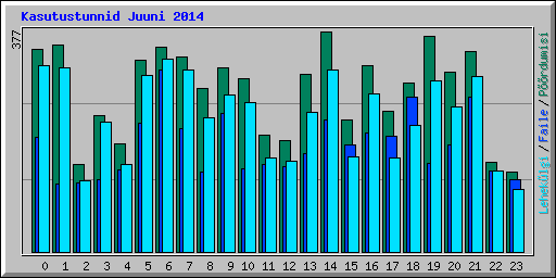 Kasutustunnid Juuni 2014