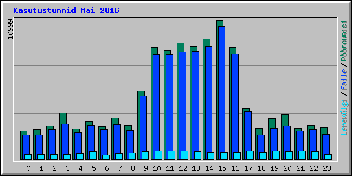Kasutustunnid Mai 2016