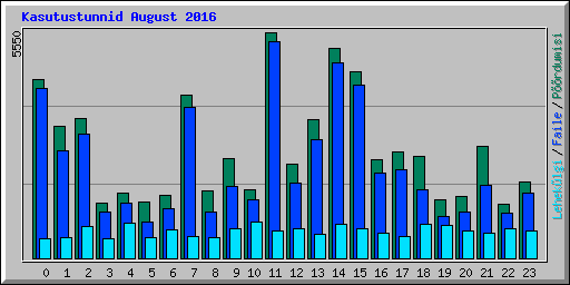 Kasutustunnid August 2016