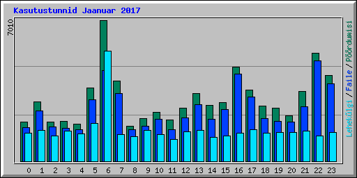 Kasutustunnid Jaanuar 2017