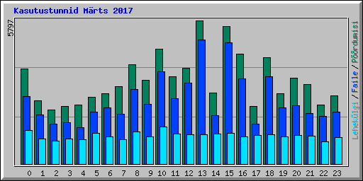 Kasutustunnid Märts 2017