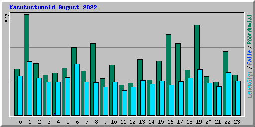 Kasutustunnid August 2022